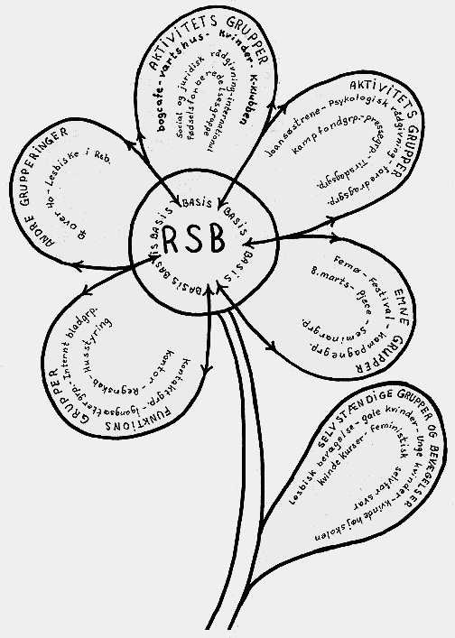 Rødstrømpernes organisation var flad og havde form som en blomst