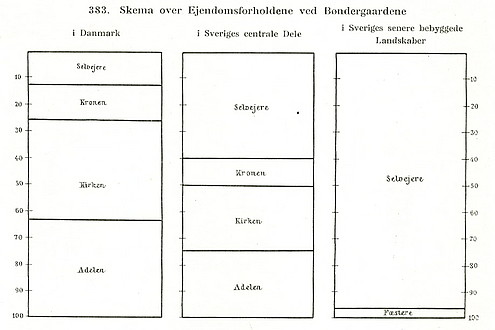 Skema over ejendomsforhold ca. år 1500