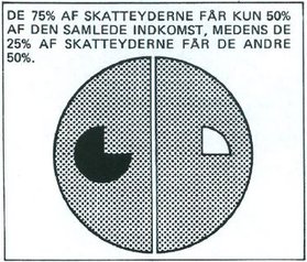 indkomstfordeling i procent 1965