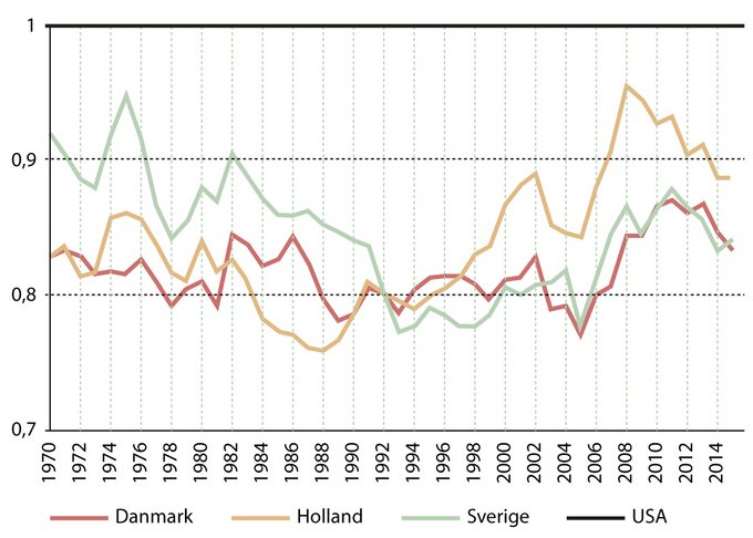 Indkomst pr. indbygger i Danmark, Holland og Sverige målt i forhold til USA, 1970-2014