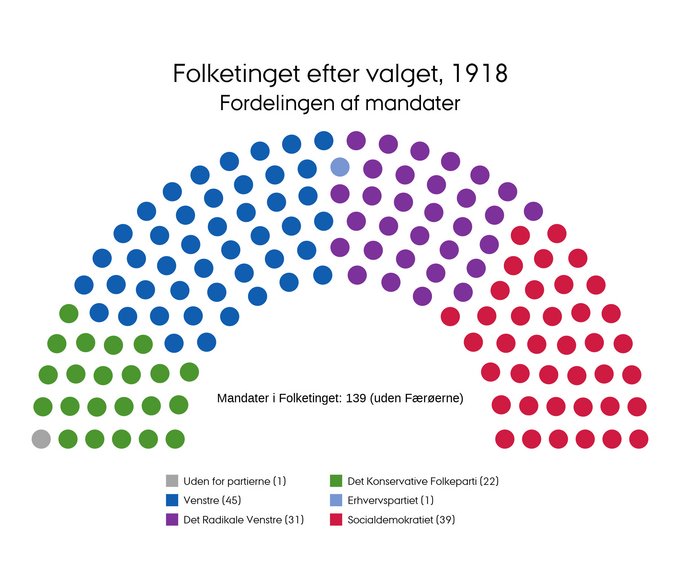 Mandatfordelingen ved folketingsvalget i 1918