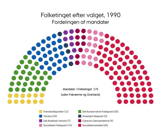 Mandatfordelingen i 1990