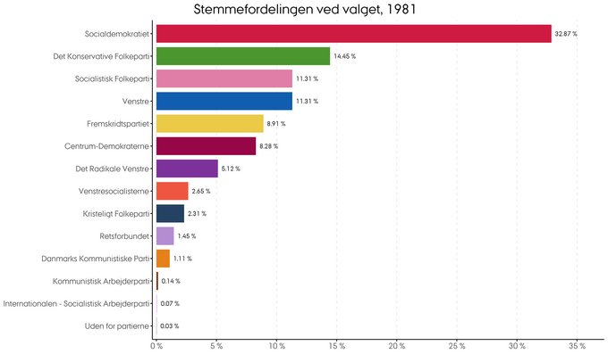 Stemmernes procentvise fordeling i 1981