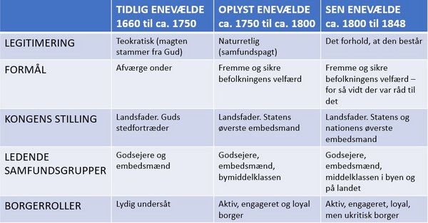 Skematisk oversigt over den enevældige epokes tre faser
