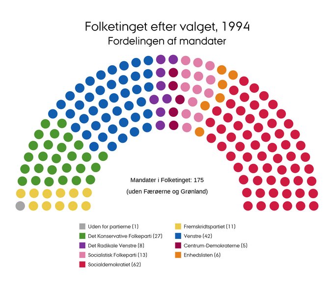 Mandatfordelingen i 1994