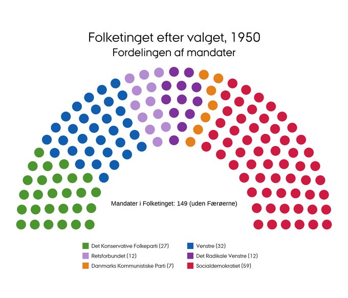 Mandatfordelingen i 1950