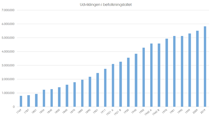 Befolkningens samlede størrelse