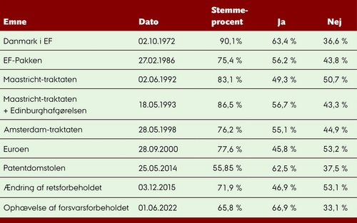 Folkeafstemninger om EU/EF