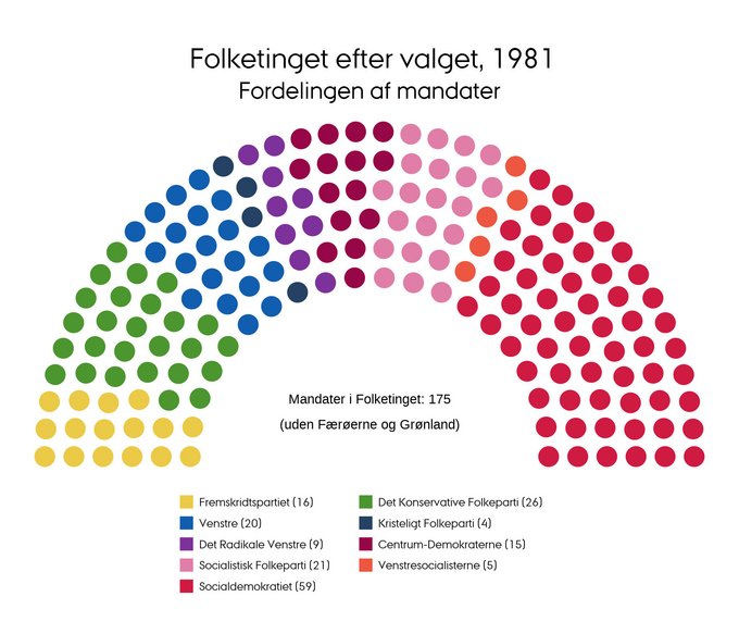 Mandatfordelingen i 1981