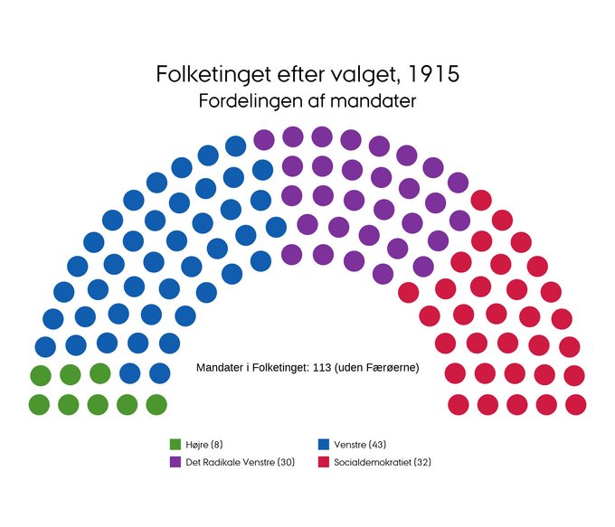 Mandatfordelingen ved folketingsvalget i 1915