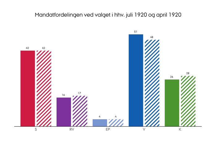Mandatfordelingen ved folketingsvalget i henholdsvis juli og april 1920