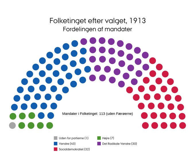 Mandatfordelingen ved folketingsvalget i 1913