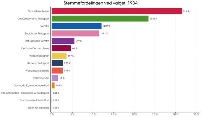 Stemmernes procentvise fordeling i 1984