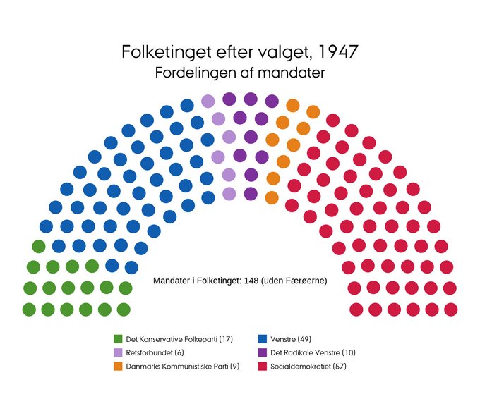Mandatfordelingen i 1947