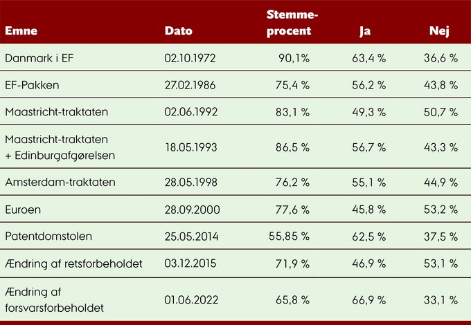 Folkeafstemninger om EU/EF
