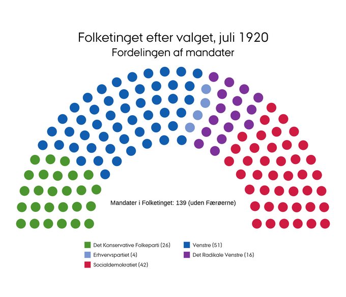 Mandatfordelingen i juli 1920