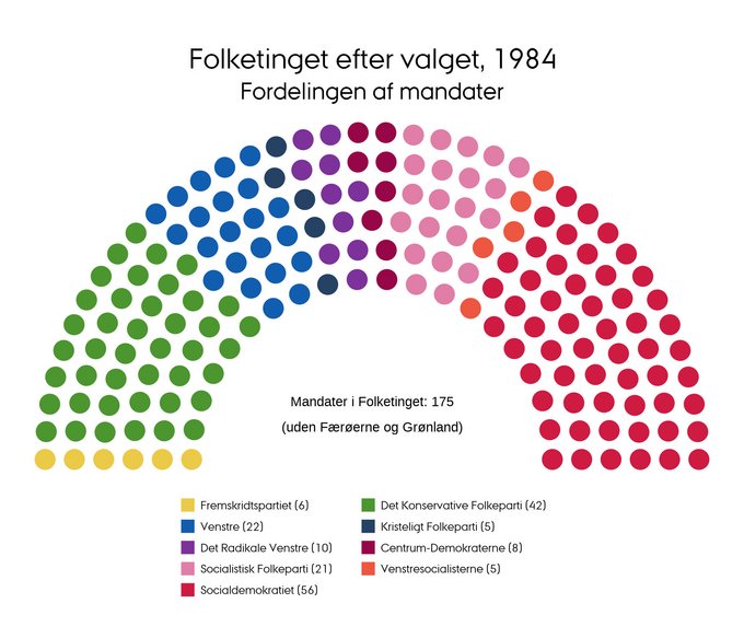 Mandatfordelingen i 1984