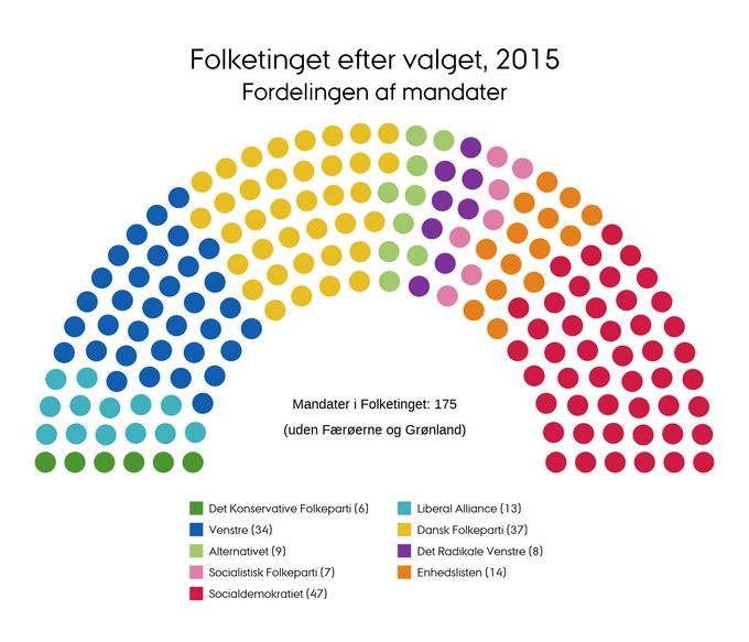 Mandatfordelingen i 2015