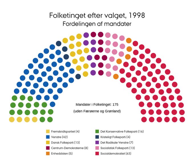 Mandatfordelingen i 1998