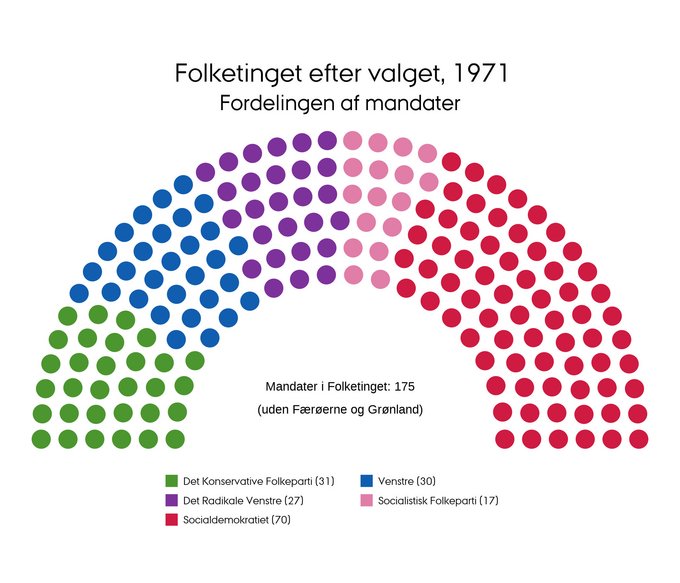 Mandatfordelingen i 1971
