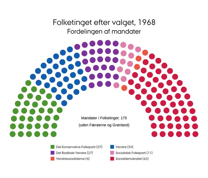 Mandatfordelingen i 1968
