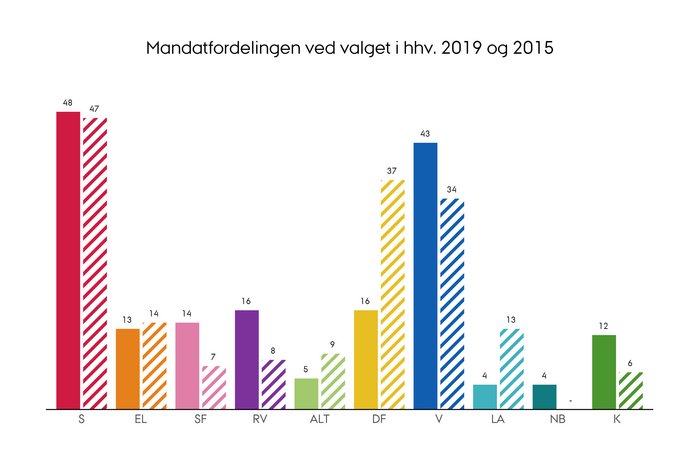 Mandatfordelingen ved folketingsvalget i henholdsvis 2019 og 2015