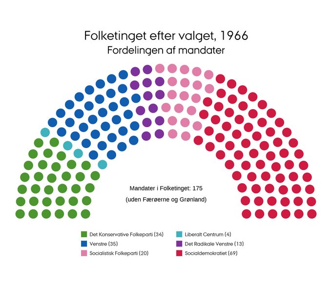 Mandatfordelingen i 1966
