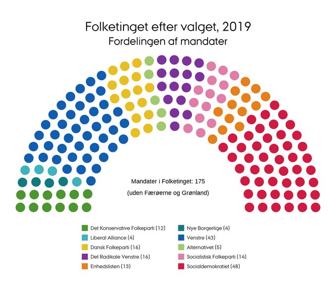 Mandatfordelingen i 2019
