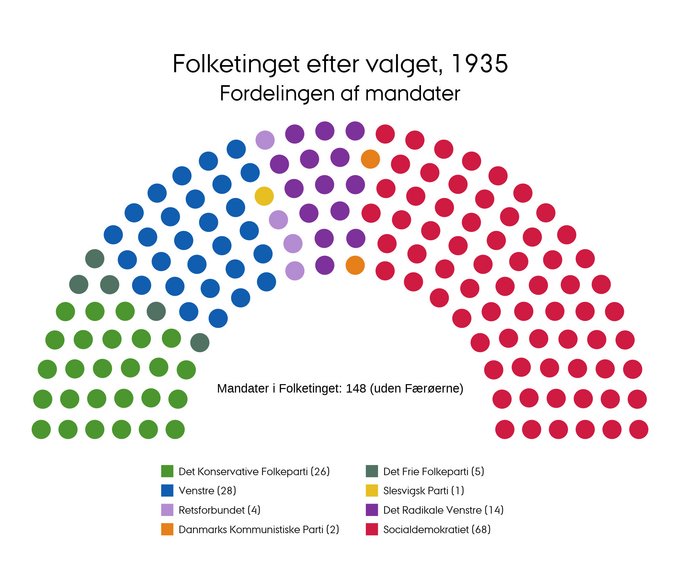 Mandatfordelingen i 1935