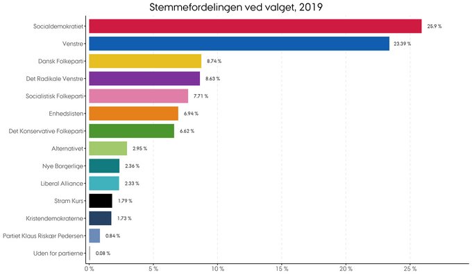 Stemmernes procentvise fordeling i 2019