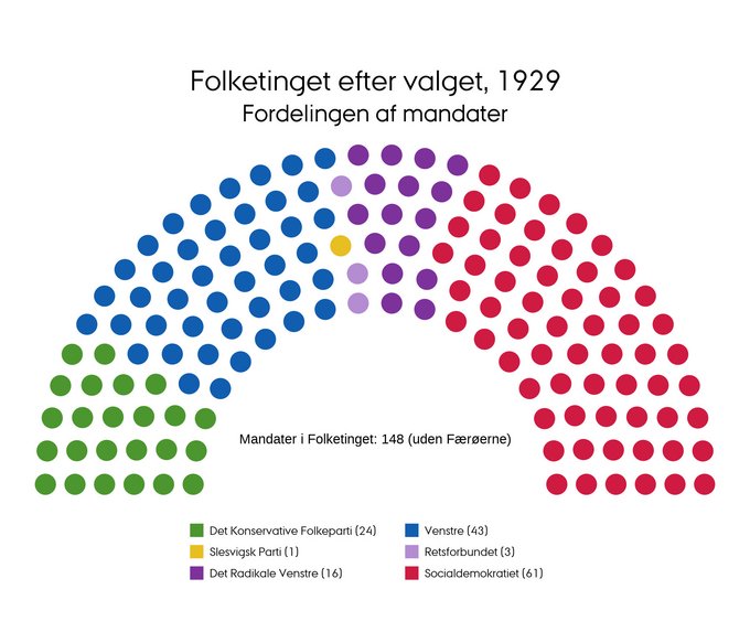 Mandatfordelingen i 1929