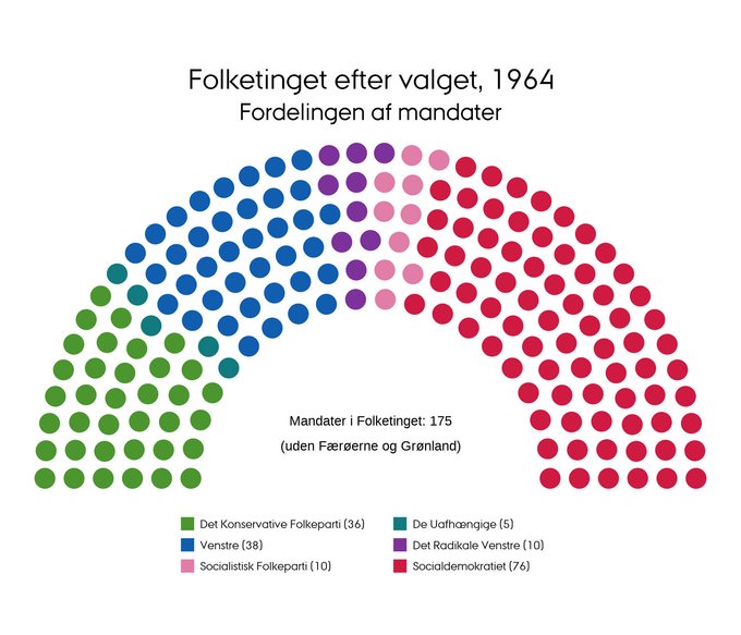 Mandatfordelingen i 1964