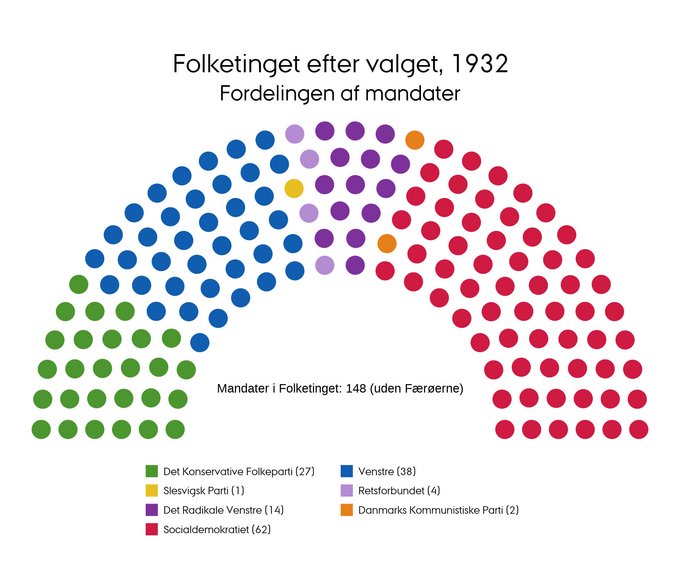 Mandatfordelingen i 1932