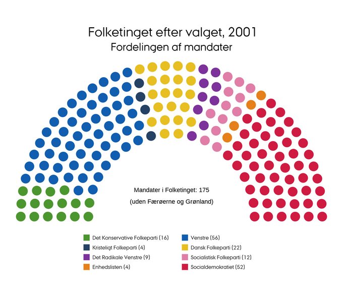 Mandatfordelingen i 2001