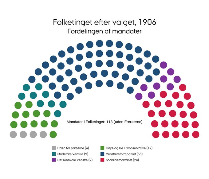 Mandatfordelingen ved folketingsvalget i 1906
