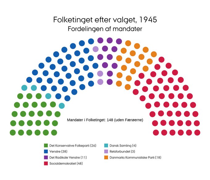 Mandatfordelingen i 1945