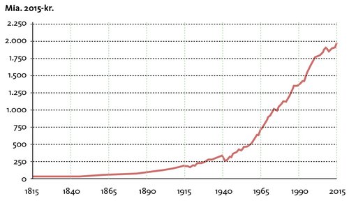 Danmarks BNP fra 1815 til 2015