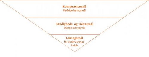 Nedbrydning af Fælles Mål til læringsmål for det enkelte undervisningsforløb