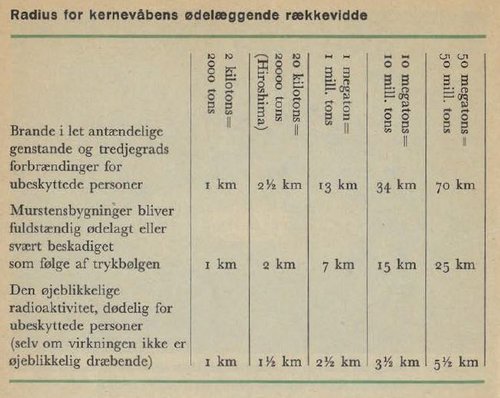 [Fig. 2] Radius for kernevåbens ødelæggende rækkevidde