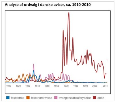Grafisk illustration over hyppigheden af ordet "abort" og synonymer hertil