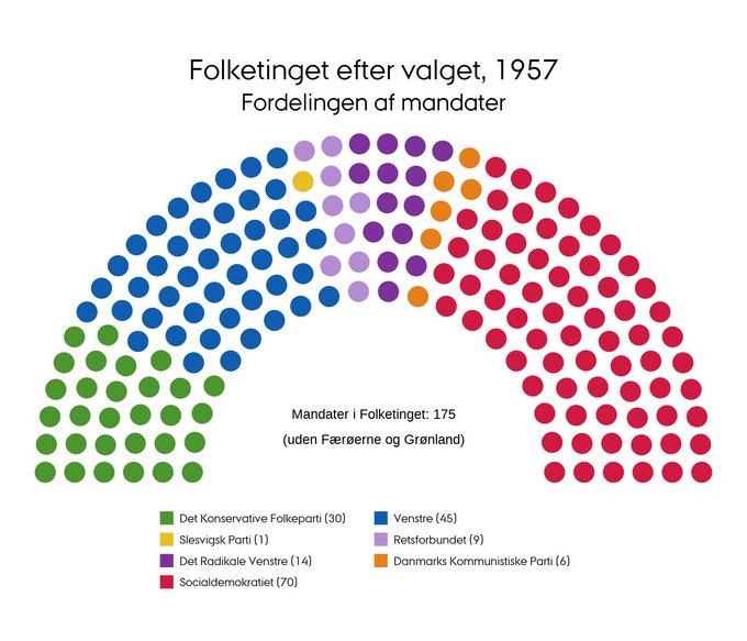 Mandatfordelingen i 1957
