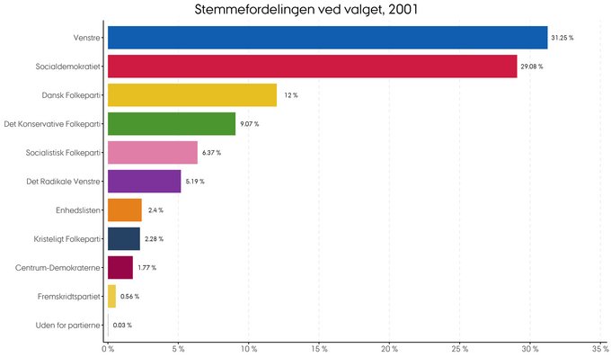 Stemmernes procentvise fordeling i 2001