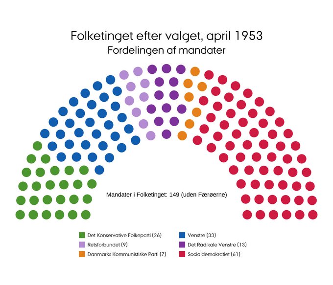 Mandatfordelingen i april 1953