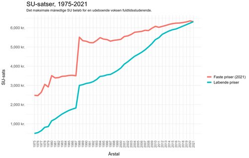 Satser for SU, 1975-2021