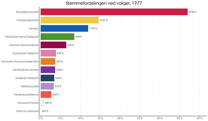 Stemmernes procentvise fordeling i 1977
