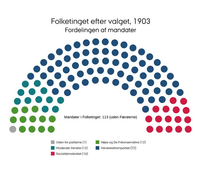 Mandatfordelingen ved folketingsvalget i 1903