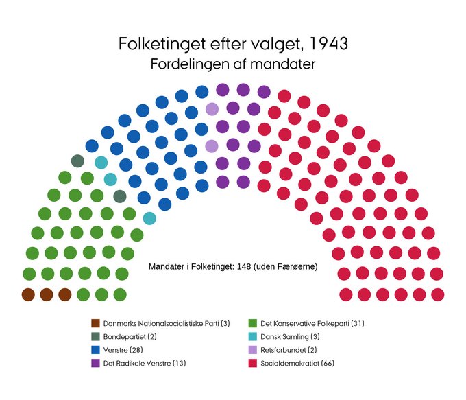 Mandatfordelingen i 1943