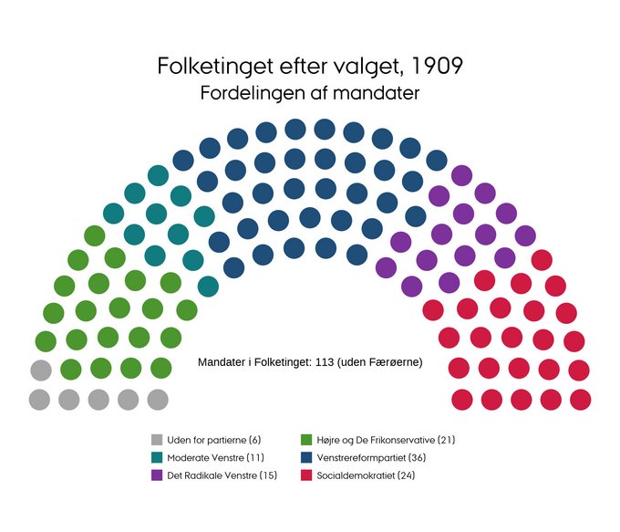 Mandatfordelingen ved folketingsvalget i 1909