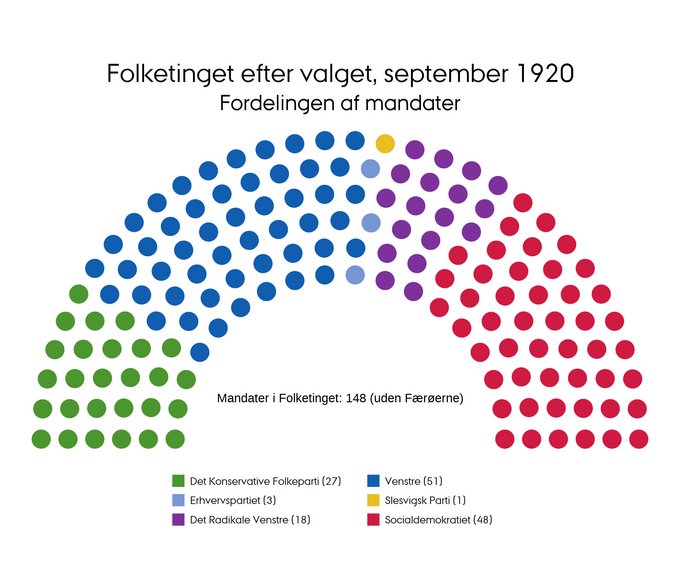 Mandatfordelingen i september 1920