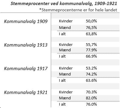 Stemmeprocenter ved kommunalvalg, 1909-1921